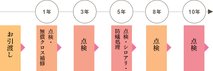 定期点検周期　表